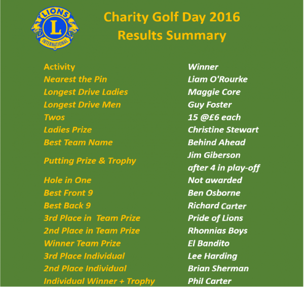 2016 Golf Day Results
